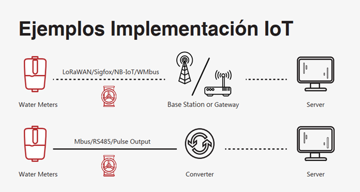 ejemplos IoT