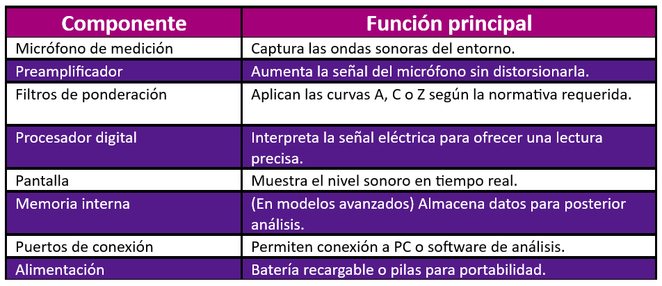 componentes principales