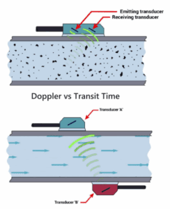 doppler vs tiempo de tránsito