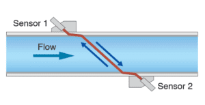 portaflow montaje metodo z