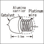 estructura sensor catalitico