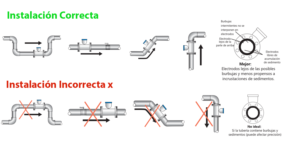 instalaciones correctas e incorrectas medidores de flujo electromagneticos