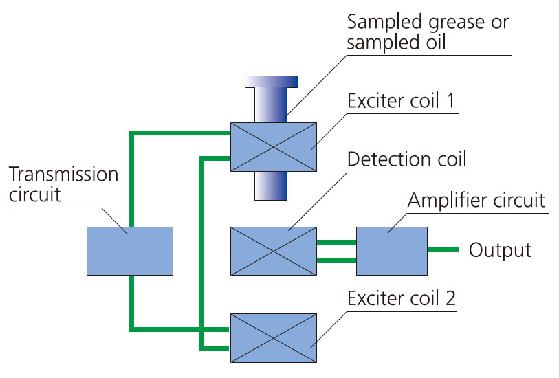 steel dust meter measuring principle